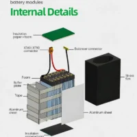Internal structure of a 6S drone battery pack showing stacked cell modules, aluminium sheet, buffer plate, foam and shrink film